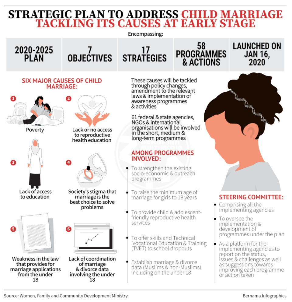 Five-year strategic plan to address underage marriage. — Picture from Twitter/Bernama