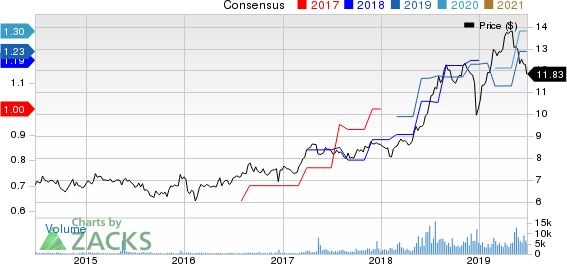 Arbor Realty Trust Price and Consensus