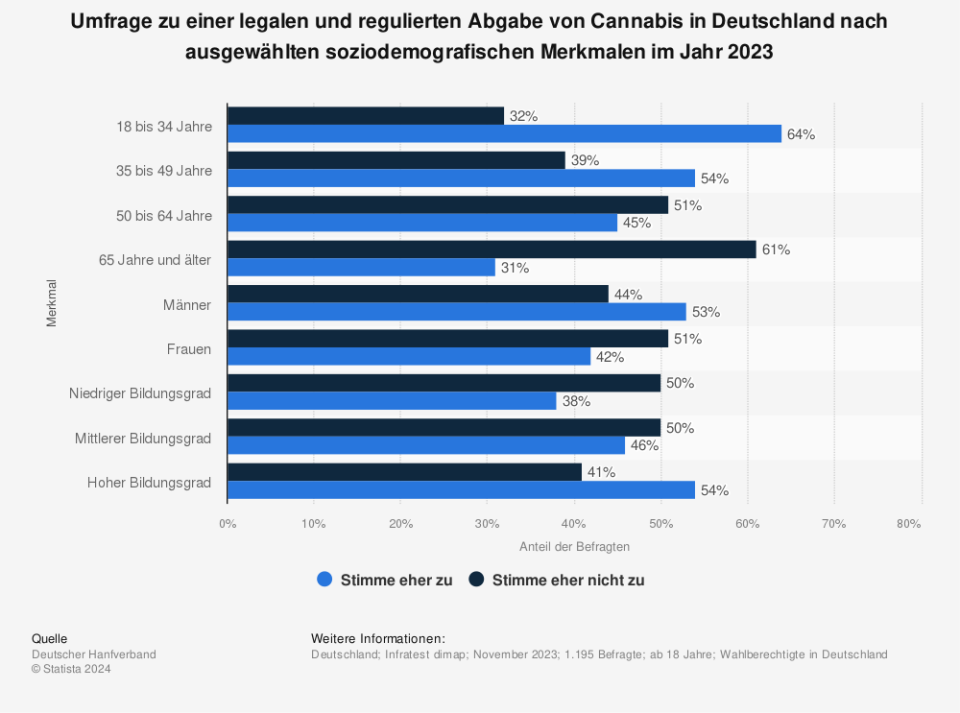 Laut einer Umfrage von Infratest dimap im Auftrag des Deutschen Hanfverbandes vom November 2023 stimmten 53 Prozent der befragten Männer voll bzw. eher einer legalen und regulierten Cannabisabgabe zu. Die Zustimmung lag dabei in der Altersgruppe der 18- bis 34-jährigen mit 64 Prozent am höchsten. (Quelle: Infratest dimap)