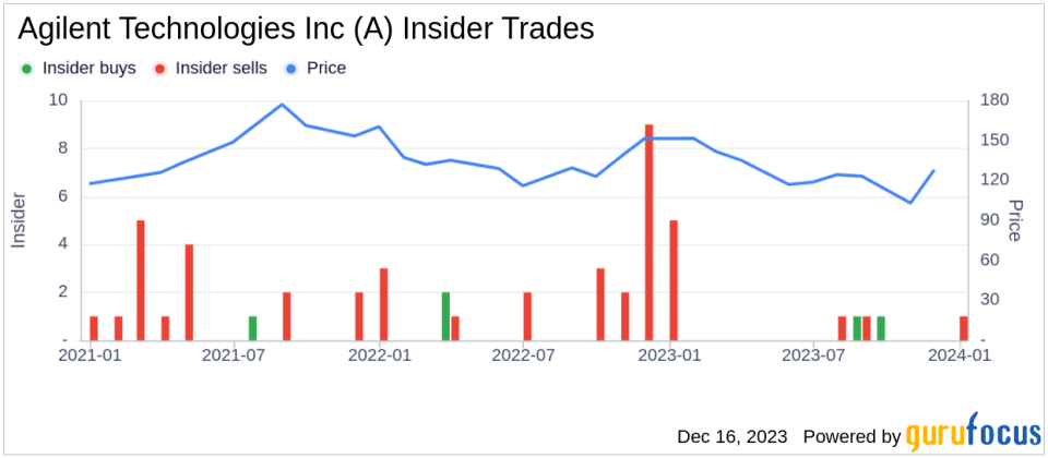 Agilent Technologies Inc CEO Michael McMullen Sells Company Shares