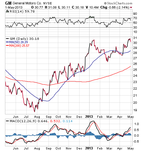 GM Stock Chart