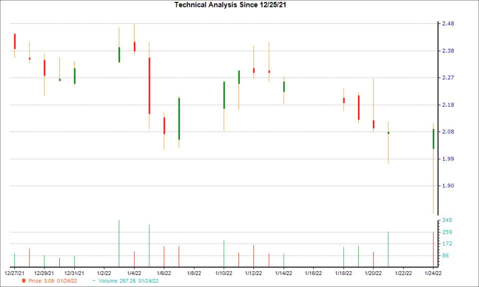 1-month candlestick chart for CCO