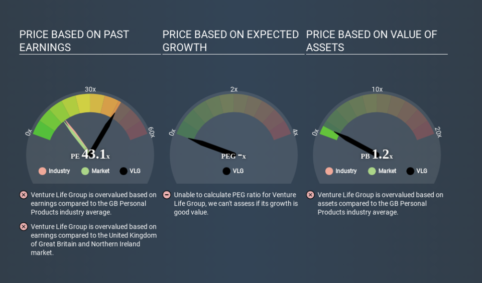 AIM:VLG Price Estimation Relative to Market April 12th 2020