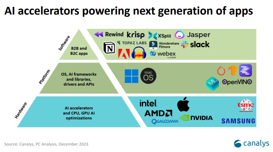 AI accelerators empowering next generation apps