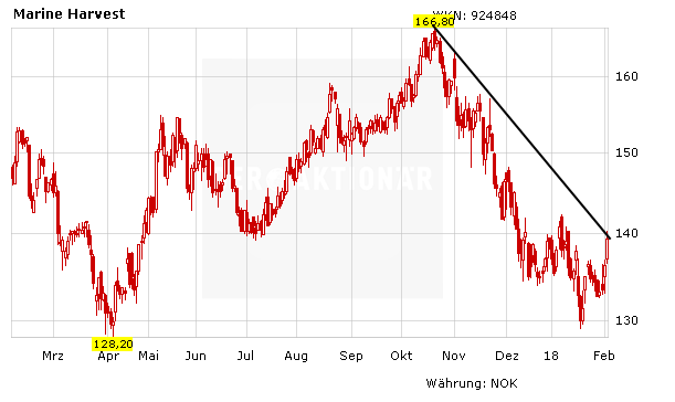 Marine Harvest: Der Countdown läuft …