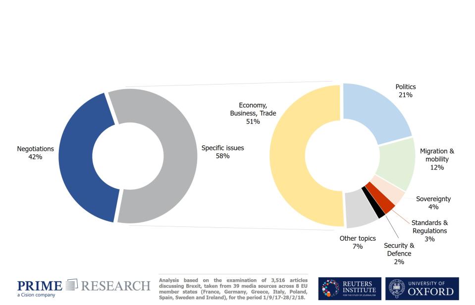 Chart showing what issues have been raised in European news coverage of Brexit (Oxford University)