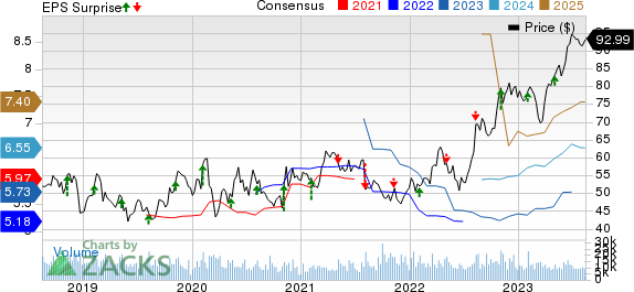 Cardinal Health, Inc. Price, Consensus and EPS Surprise