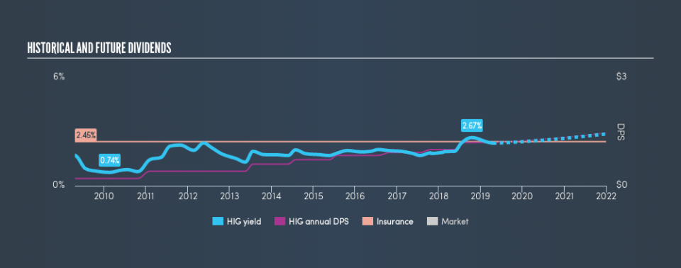 NYSE:HIG Historical Dividend Yield, April 20th 2019