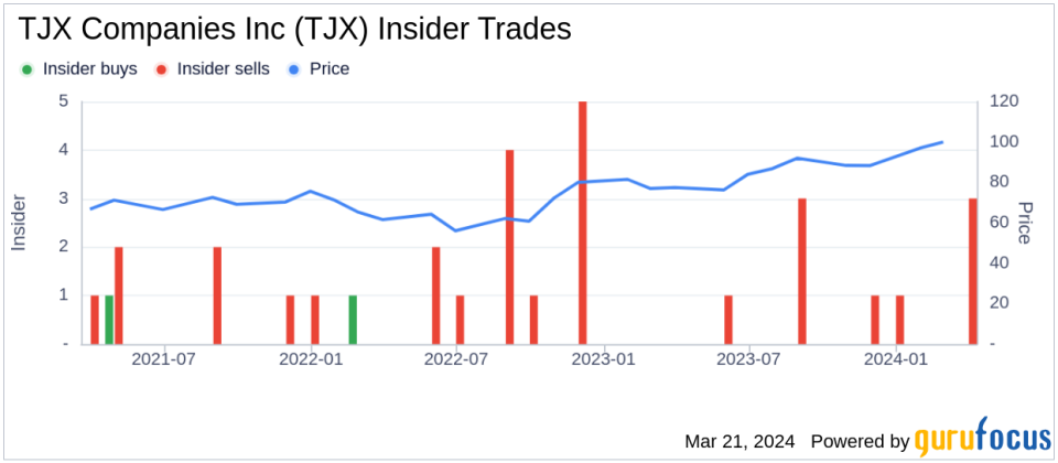 Insider Sell: TJX Companies Inc (TJX) CEO & President Ernie Herrman Sells 20,000 Shares
