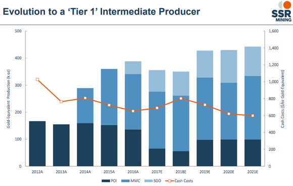 A bar chart showing SSR's production guidance, highlighting falling production in 2017 and 2018 before a pick up in 2019