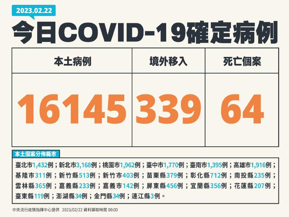 新北市3168例全台最多，其次為桃園市1962例、高雄市1916例。（圖：指揮中心提供）