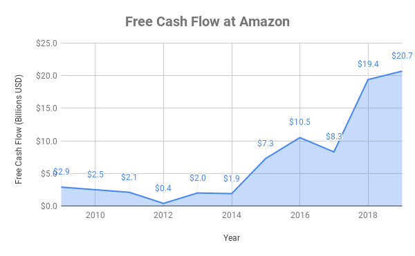 Chart showing free cash flow growth at Amazon, from $2.9 billion in 2009 to $20.7 billion in 2019