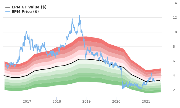 Evolution Petroleum Stock Is Believed To Be Fairly Valued