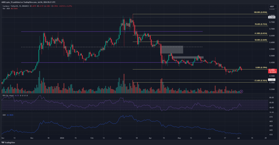 ¿Cuál es el próximo objetivo para los bajistas de Cardano?