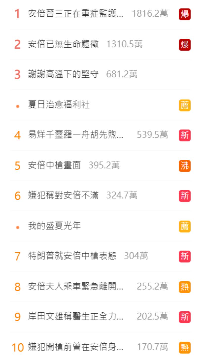 ▲安倍中槍的相關關鍵字句衝上微博熱搜。（圖／翻攝自微博）