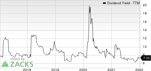 AllianceBernstein Holding L.P. Dividend Yield (TTM)