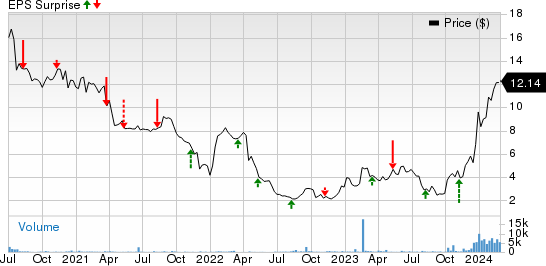 Fusion Pharmaceuticals Inc. Price and EPS Surprise