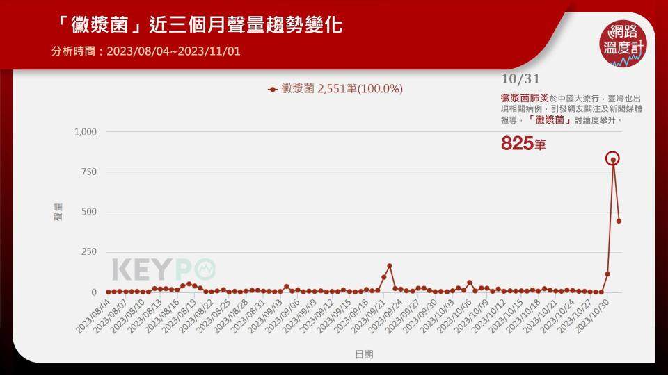 「黴漿菌」近三個月聲量趨勢變化