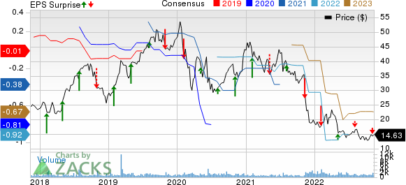 Cardiovascular Systems, Inc. Price, Consensus and EPS Surprise