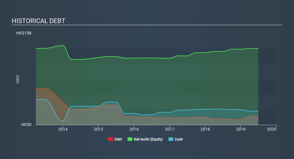 SEHK:194 Historical Debt, February 19th 2020