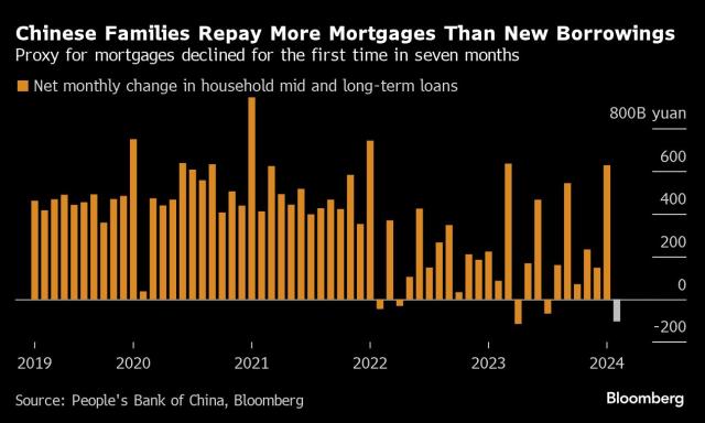 China Loans Grow at Slowest Pace on Record Amid Weak Demand