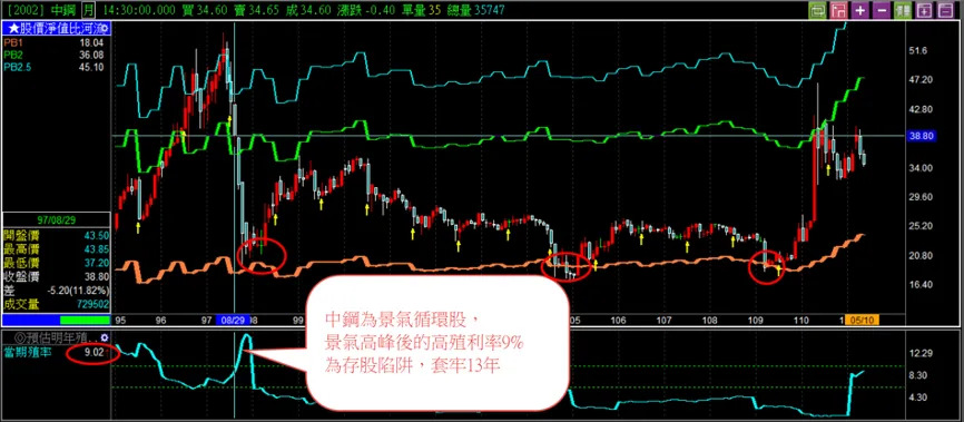 &#x005716;&#x004e00;&#x00ff1a;&#x004e2d;&#x0092fc;97&#x005e74;&#x006b96;&#x005229;&#x007387;&#x009ad8;&#x009054;9%~14%&#x00ff0c;&#x00537b;&#x00662f;&#x005b58;&#x0080a1;&#x009677;&#x009631;