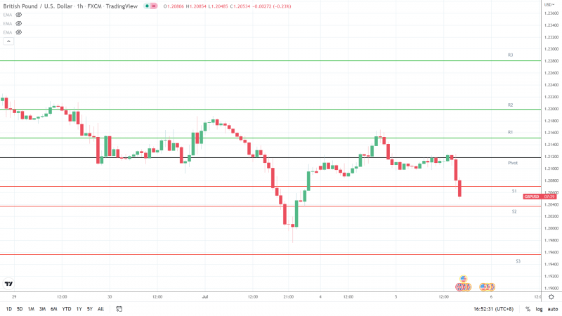 GBPUSD 050722 Hourly Chart