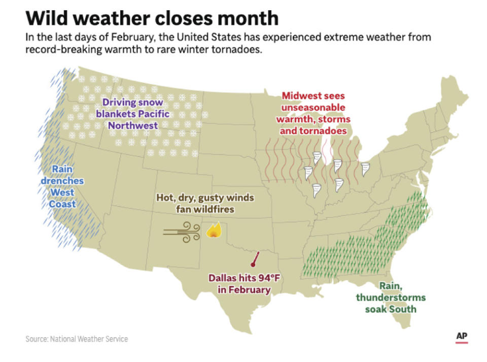The end of February has been a time of weather extremes for the U.S. (AP Digital Embed)