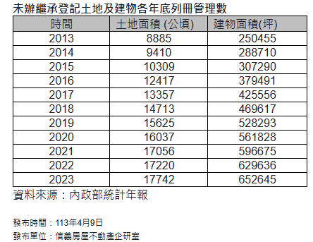 未辦理繼承登記的土地及建物面積。圖/信義房屋提供