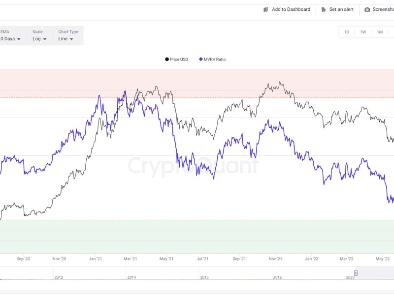 Bitcoin's MVRV ratio (CryptoQuant)