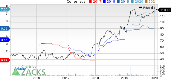 Mellanox Technologies, Ltd. Price and Consensus