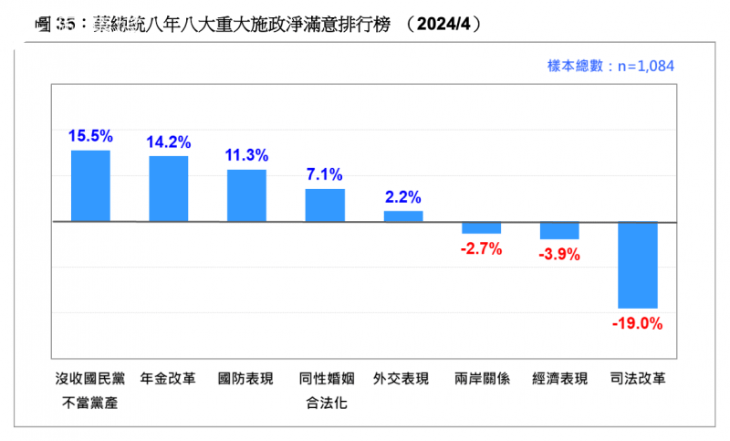 <cite>蔡英文8年八大重大施政淨滿意排行榜。（台灣民意基金會提供）</cite>