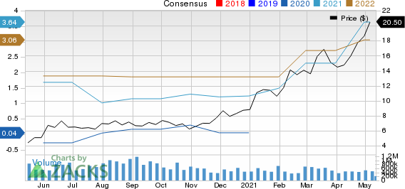 Star Bulk Carriers Corp. Price and Consensus