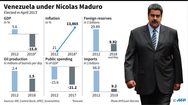 Venezuela by the numbers under Nicolas Maduro