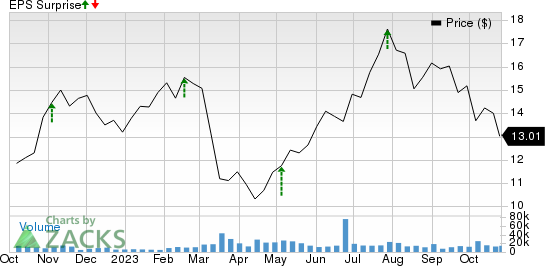 Arbor Realty Trust Price and EPS Surprise