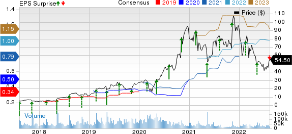 The Trade Desk Price, Consensus and EPS Surprise