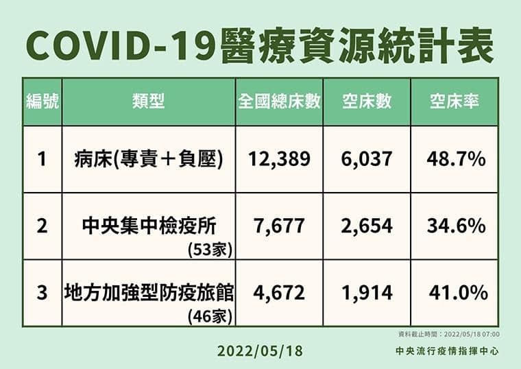 醫療資源統計表（圖片來源：中央流行疫情指揮中心)