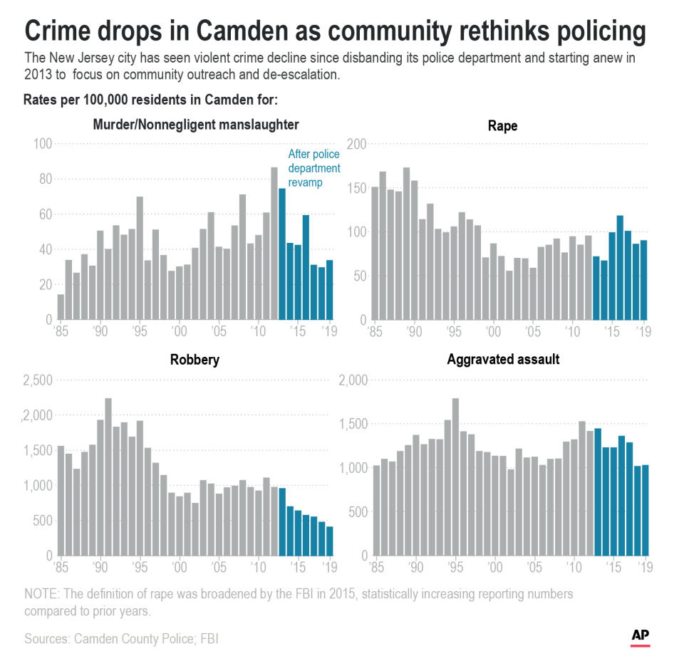 Graphic shows violent crime rates for Camden, New Jersey, since 1985.