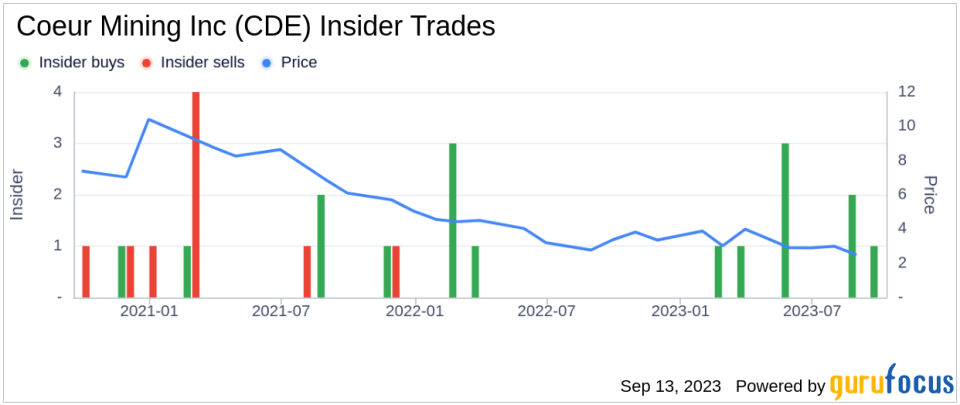 Insider Buying: SVP, Exploration Aoife Mcgrath Acquires 6,200 Shares of Coeur Mining Inc (CDE)