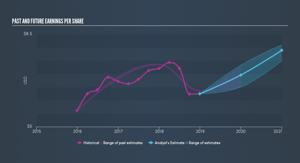 NYSE:INGR Past and Future Earnings, March 14th 2019