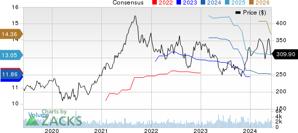 Waters Corporation Price and Consensus