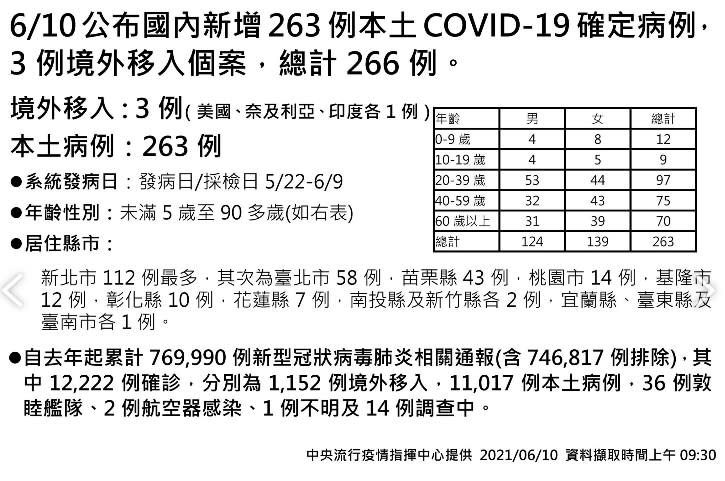 今日新增之263例本土病例。（圖／指揮中心提供）