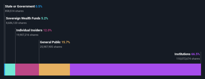 NYSE:EDU Ownership Breakdown as at Jul 2024