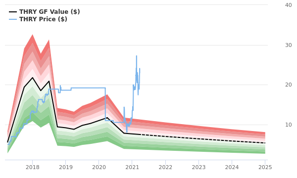 Thryv Holdings Stock Gives Every Indication Of Being Significantly Overvalued