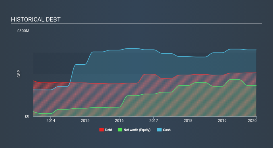 LSE:GOG Historical Debt April 17th 2020