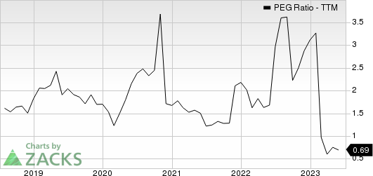 Siemens AG PEG Ratio (TTM)