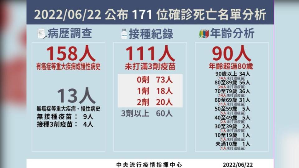 今日新增171例本土病例死亡個案。（圖／中央流行疫情指揮中心）