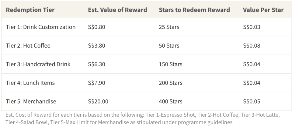 The redemption value of 1 Star is different across different rewards tiers