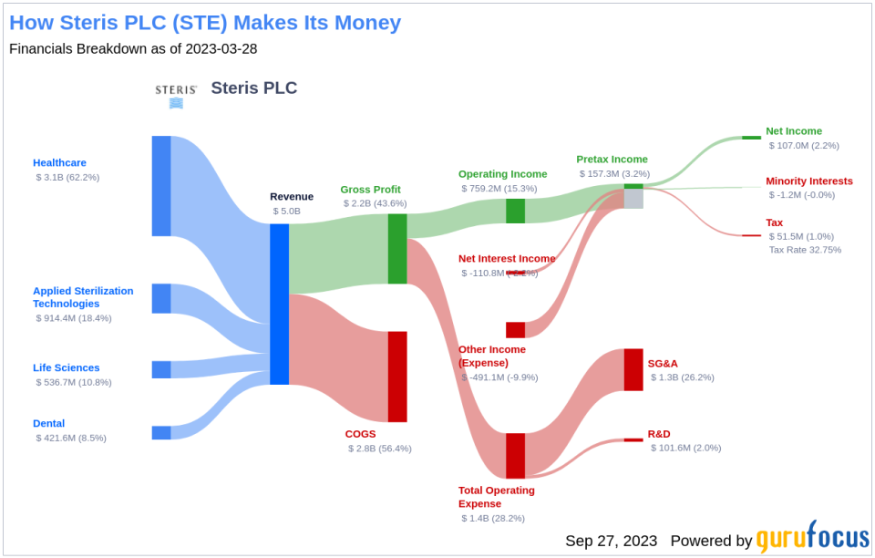 Steris PLC (STE): A Hidden Bargain or Overpriced Asset? An In-Depth Look at Its Valuation