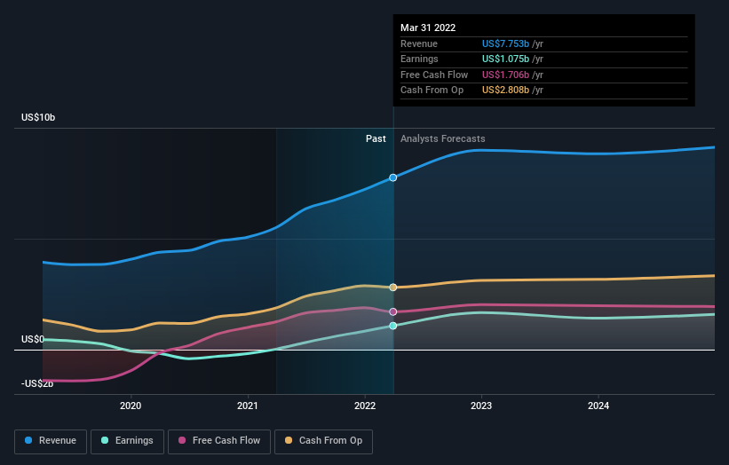 earnings-and-revenue-growth